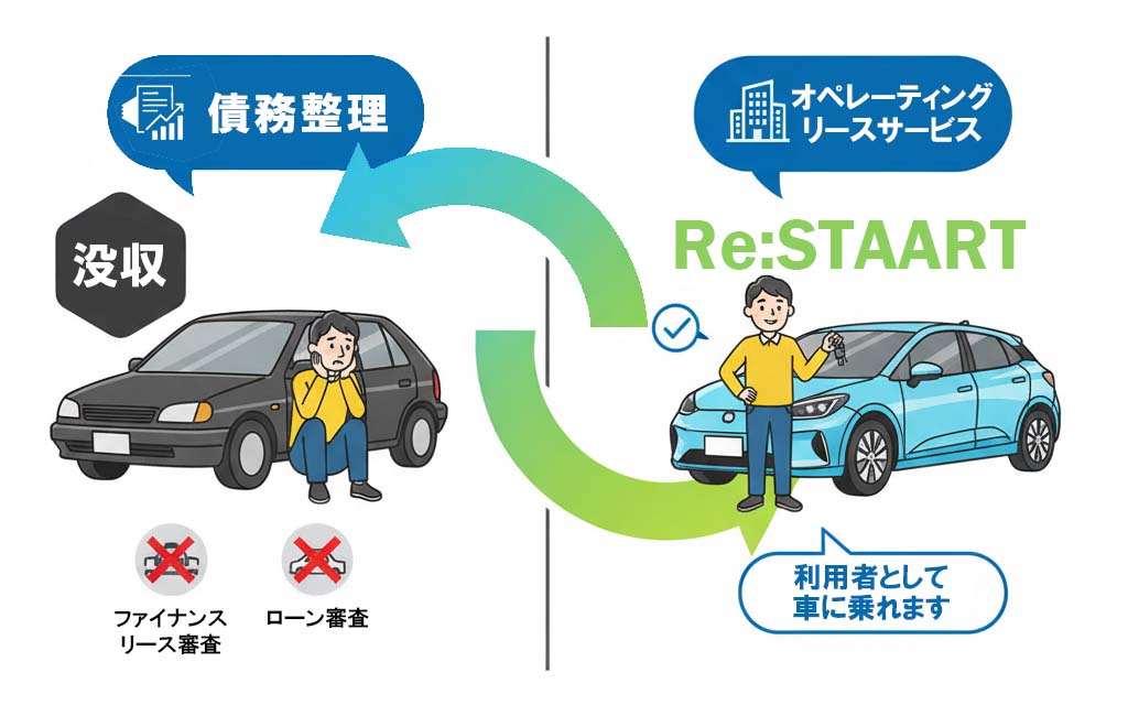 オペレーティングリースの仕組みを図解したイメージ